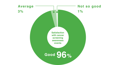 Satisfaction with cancer screening awareness events