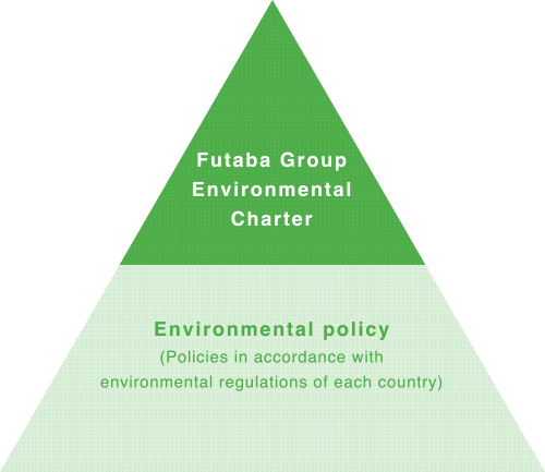 Environment Charter