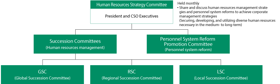 Framework and approach to promoting human resources strategy