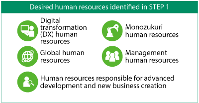 Desired human resources identified in STEP 1