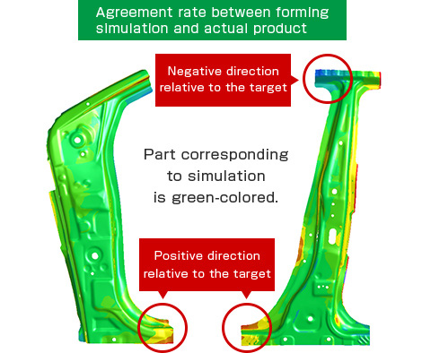 Agreement rate between forming simulation and actual product