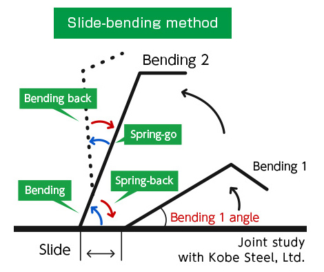 Slide-bending method