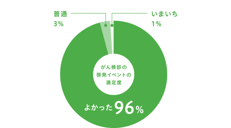 がん検診の啓発イベントの満足度