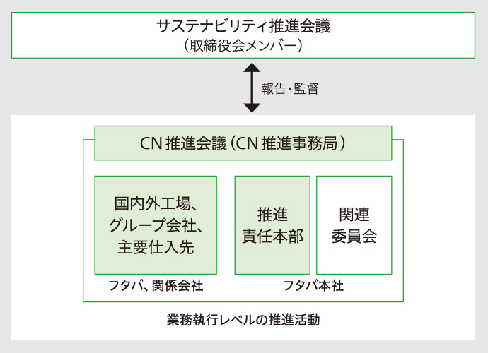 ガバナンス