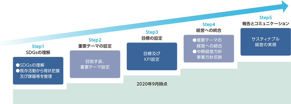 Sdgsへの取り組み 持続可能な社会に向けて フタバ産業株式会社