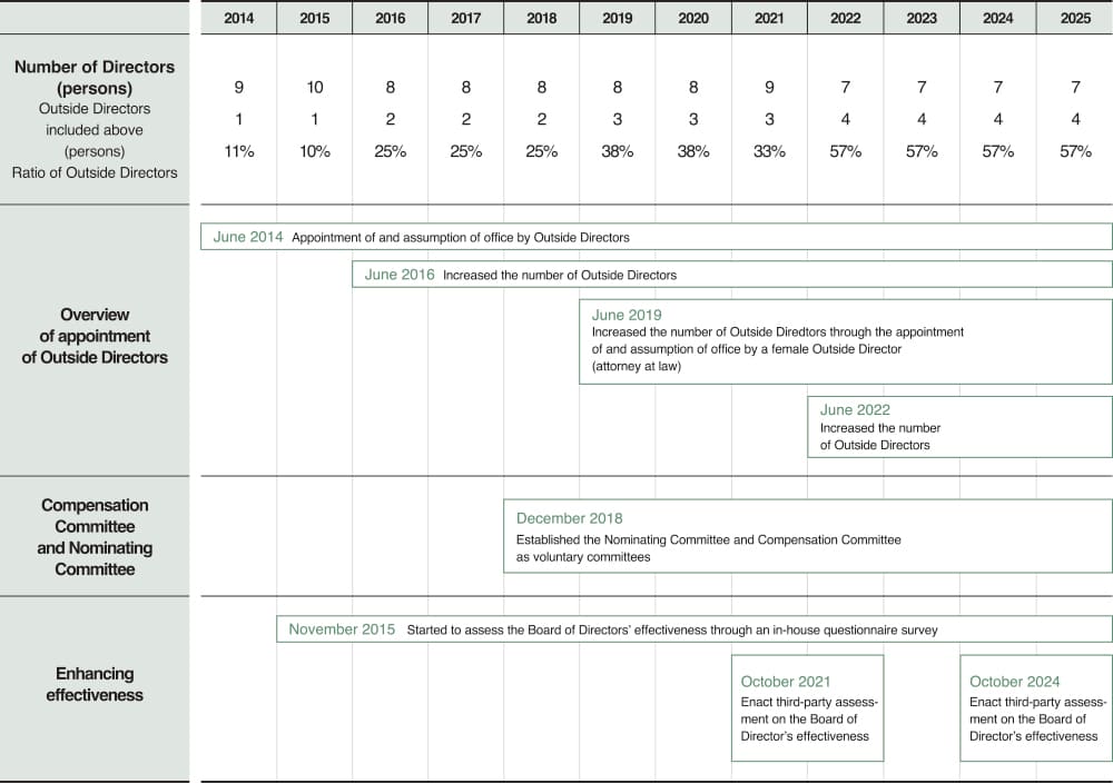 Initiatives for strengthening corporate governance
