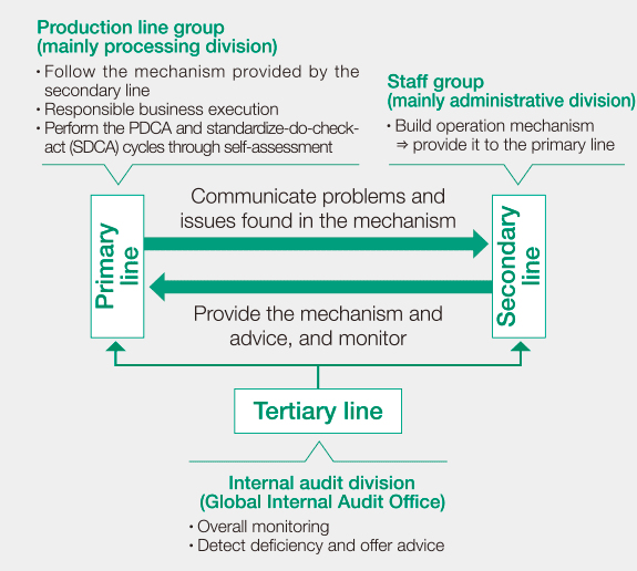 Three lines of function