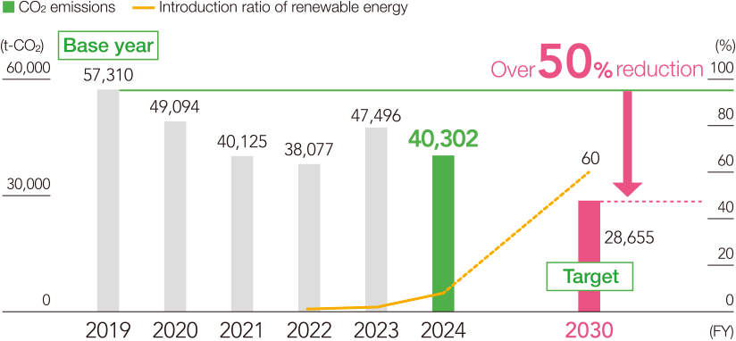Monozukuri considering the impact on global warming and climate change