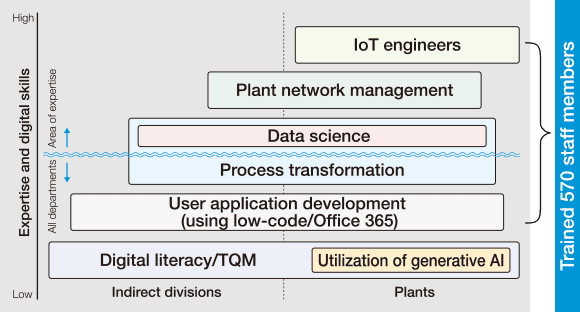 System to equip human resources with digital skills
