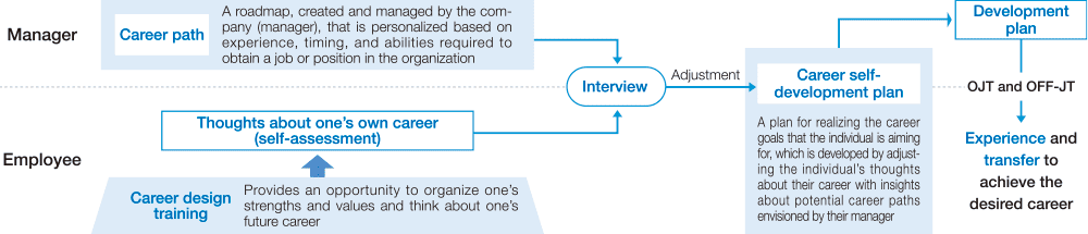 Career achievement mechanism to achieve every employee playing an active role