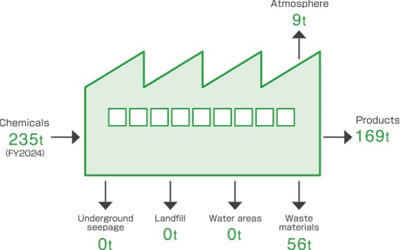 Initiatives to reduce substances of concern