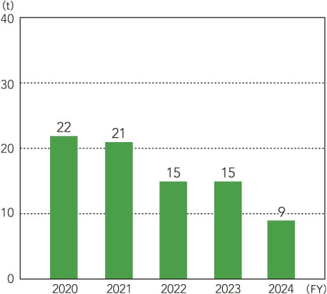 VOC emissions（Non-consolidated）