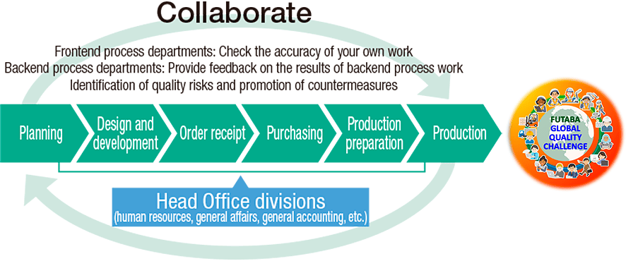 Strengthening the quality assurance promotion system and governance