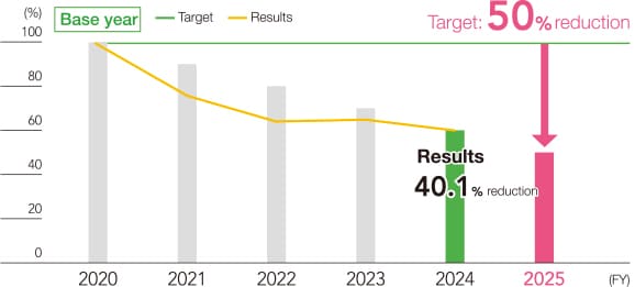 Initiatives to reduce steel usage