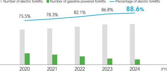 Initiatives to reduce oil usage