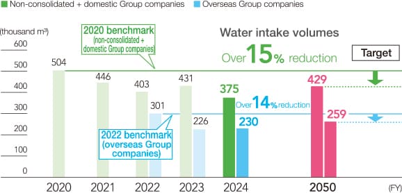 Water intake volumes