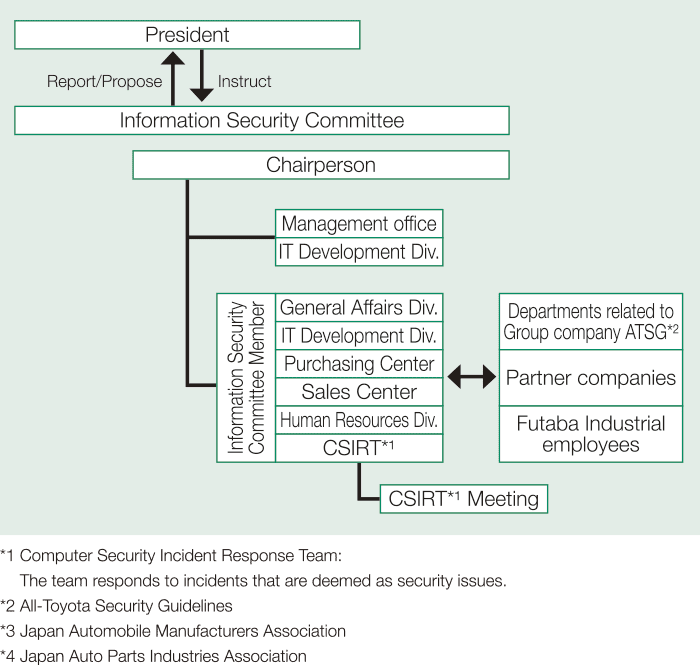 Information security promotion framework