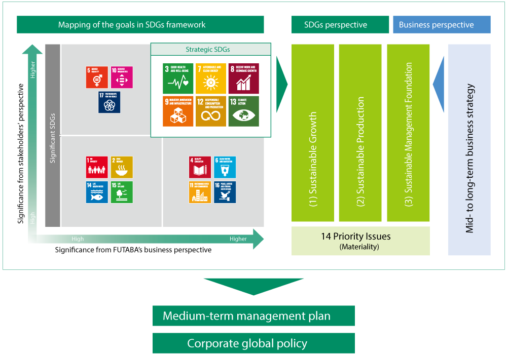 Promotion of Strategy to Enhance Corporate Value
