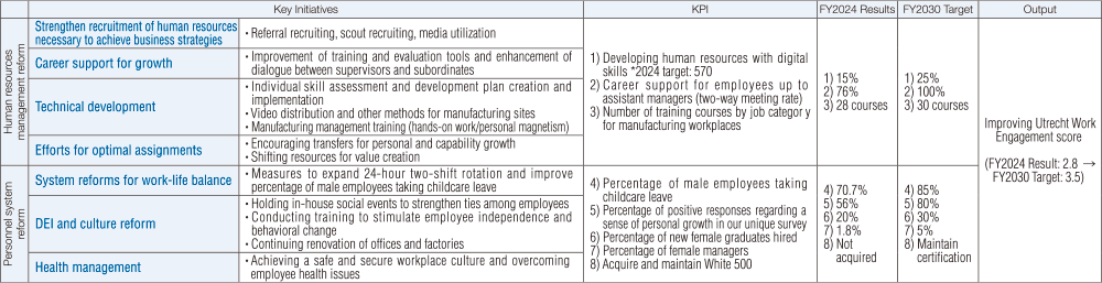 KPIs to increase Futaba’s corporate value (non-consolidated)
