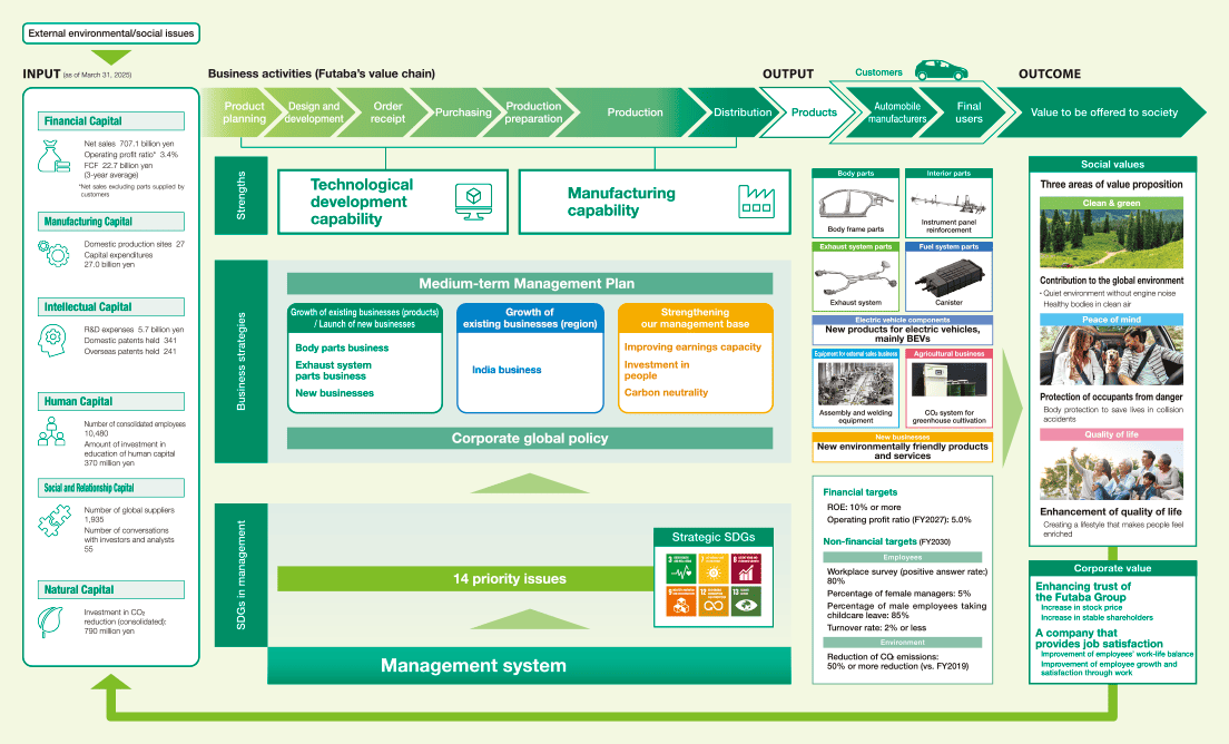 Value Creation Process