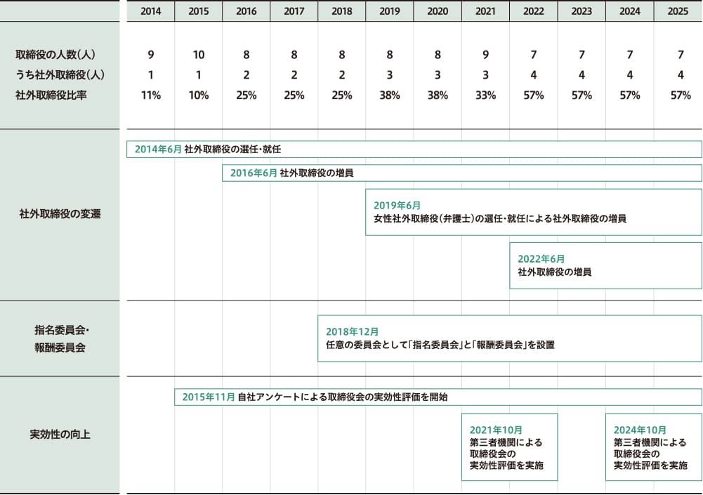 コーポレート・ガバナンス強化への取り組み
