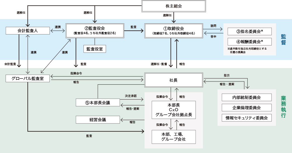コーポレート・ガバナンス推進体制