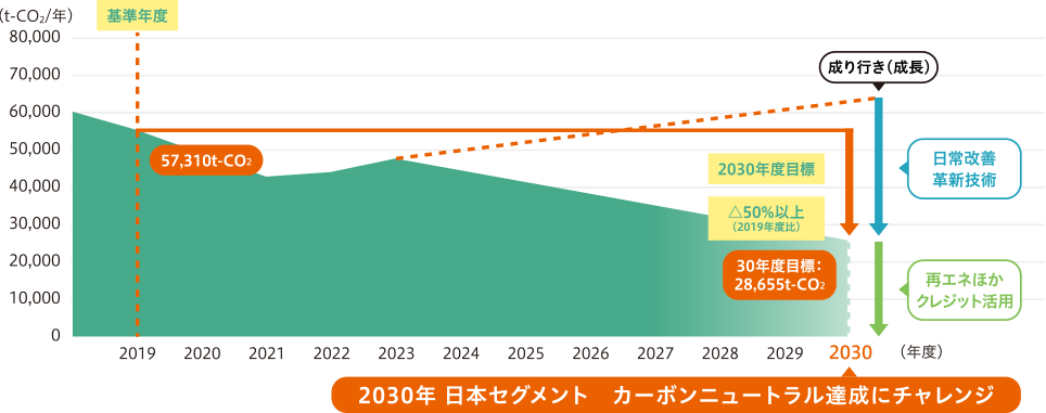 フタバ（単体）工場のCO<sub>2</sub>排出量削減～カーボンニュートラルへのアプローチ