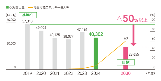 地球温暖化・気候変動への影響を考えたモノづくり