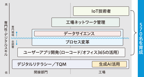 デジタル人材教育体系