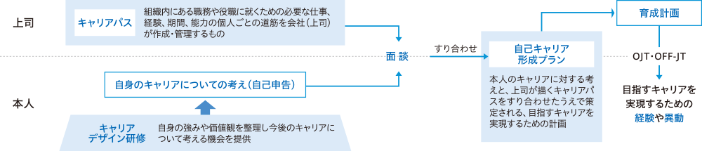 「全員活躍」に向けたキャリア実現の仕組み