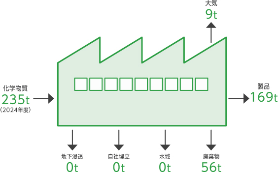 PRTR対象物質の排出・移動量