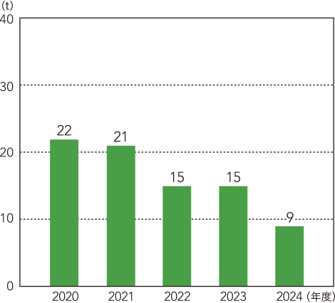 PRTR対象物質排出量(単体)