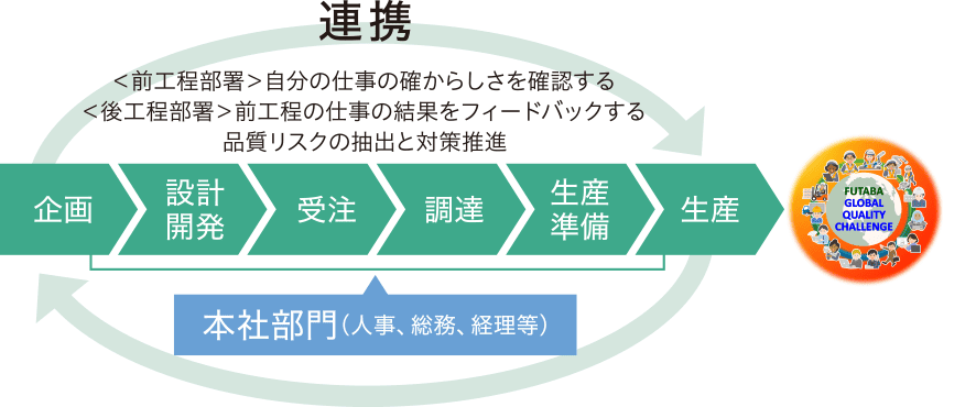 品質保証の推進体制・ガバナンスの強化