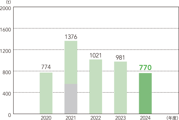 廃棄物削減の取り組み