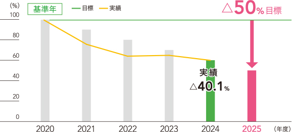鋼材使用量削減の取り組み