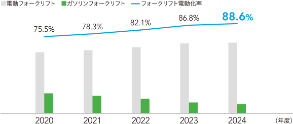油類使用量削減の取り組み