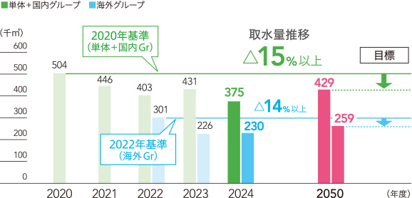 水資源に対する取り組み