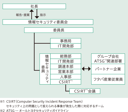 情報セキュリティ推進体制