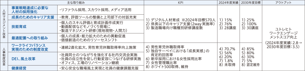 フタバの企業価値向上に向けたKPI（単体）