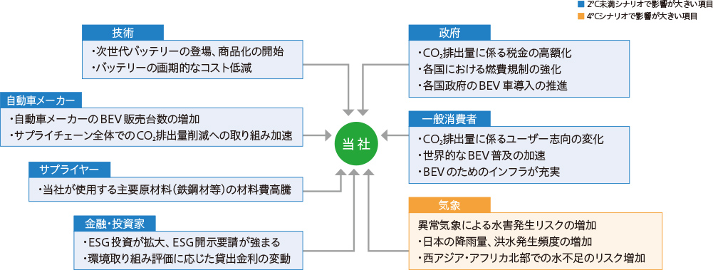 各シナリオにおける当社を取りまく世界観