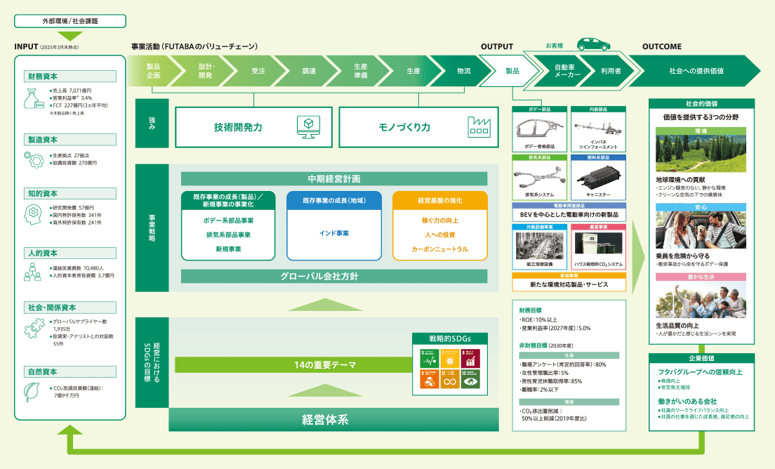 価値創造プロセス