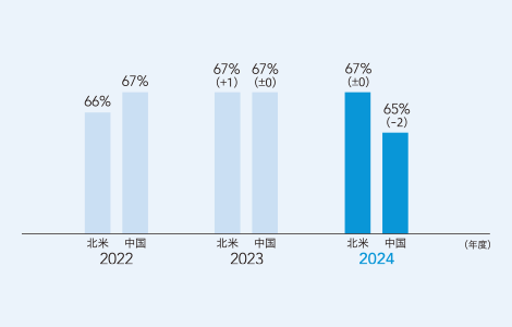 エンゲージメントスコア